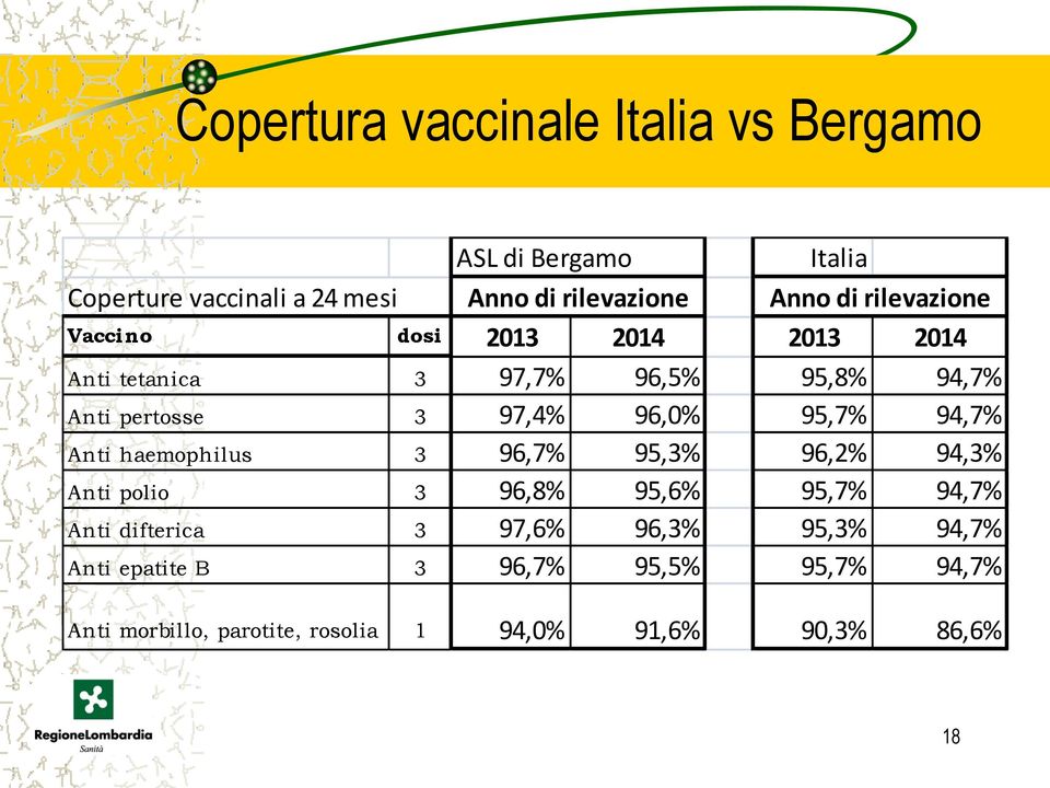 95,7% 94,7% Anti haemophilus 3 96,7% 95,3% 96,2% 94,3% Anti polio 3 96,8% 95,6% 95,7% 94,7% Anti difterica 3 97,6%