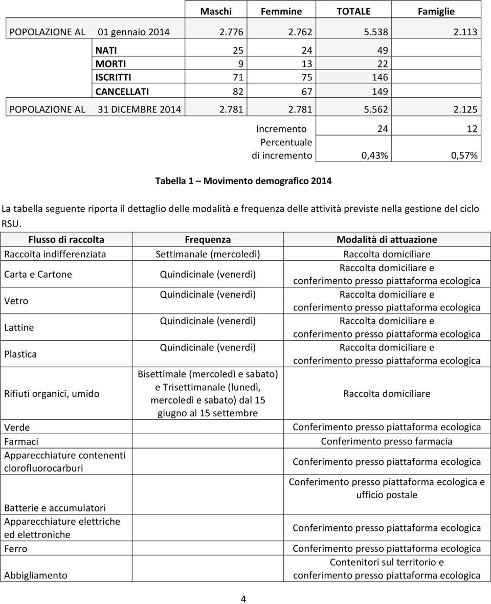 Flusso di raccolta Frequenza Modalità di attuazione Raccolta indifferenziata Settimanale (mercoledì) Raccolta domiciliare Carta e Cartone Quindicinale (venerdì) Raccolta domiciliare e conferimento