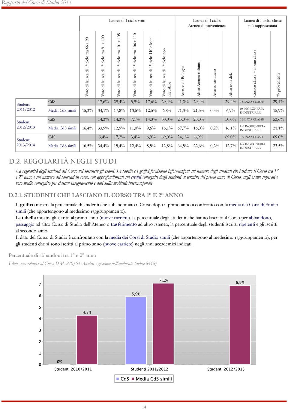 CLASSE 29,4% Studenti 2011/2012 Media CdS simili 15,3% 34,1% 17,8% 13,5% 12,5% 6,8% 71,3% 21,5% 0,3% 6,9% Voto di laurea di 1 ciclo non rilevabile Ateneo di Bologna Altro Ateneo italiano Ateneo