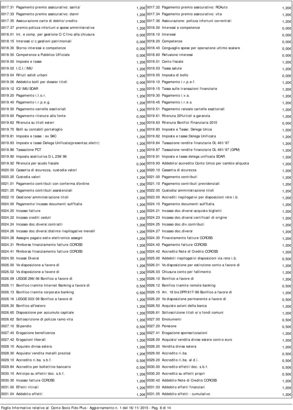 37 premio polizza infortuni e spese amministrative 1,20 0018.00 Interessi e competenze 0,00 0018.01 Int. e comp. per gestione C/C fino alla chiusura 0,00 0018.10 Interessi 0,00 0018.