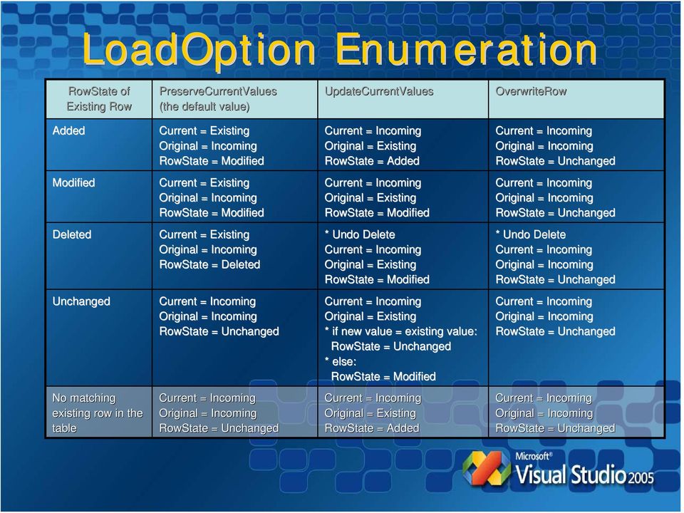 Original = Existing RowState = Modified Current = Incoming Original = Incoming RowState = Unchanged Deleted Current = Existing Original = Incoming RowState = Deleted * Undo Delete Current = Incoming