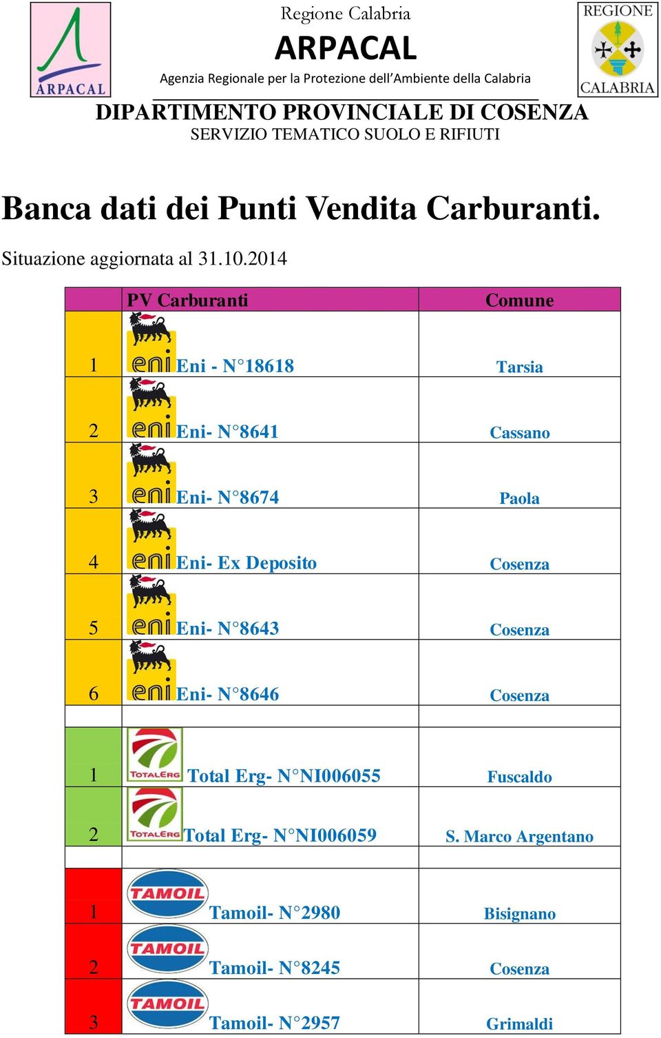 Eni- Ex Deposito Cosenza 5 Eni- N 8643 Cosenza 6 Eni- N 8646 Cosenza 1 Total Erg- N NI006055