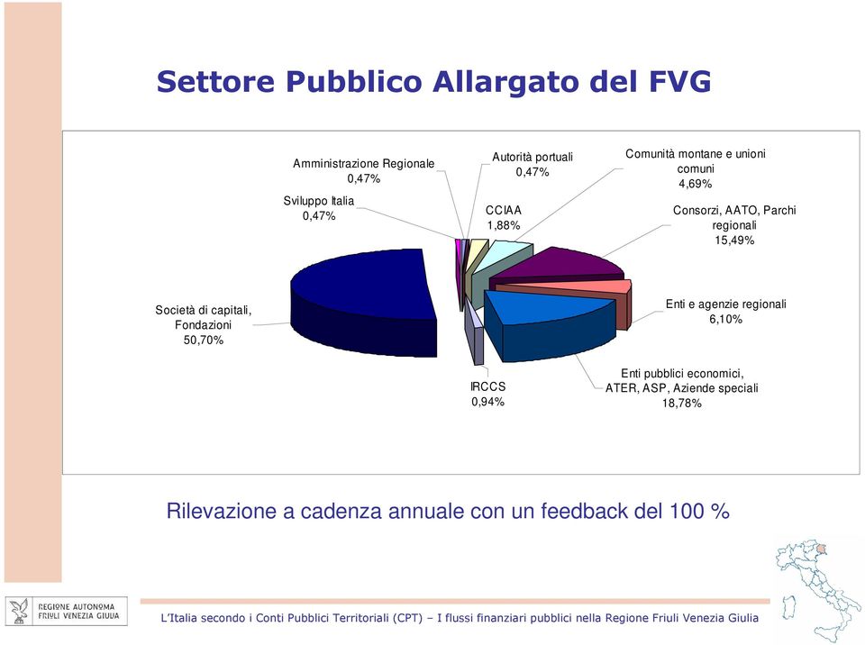 agenzie regionali 6,10% IRCCS 0,94% Enti pubblici economici, ATER, ASP, Aziende speciali 18,78% Rilevazione a cadenza annuale con