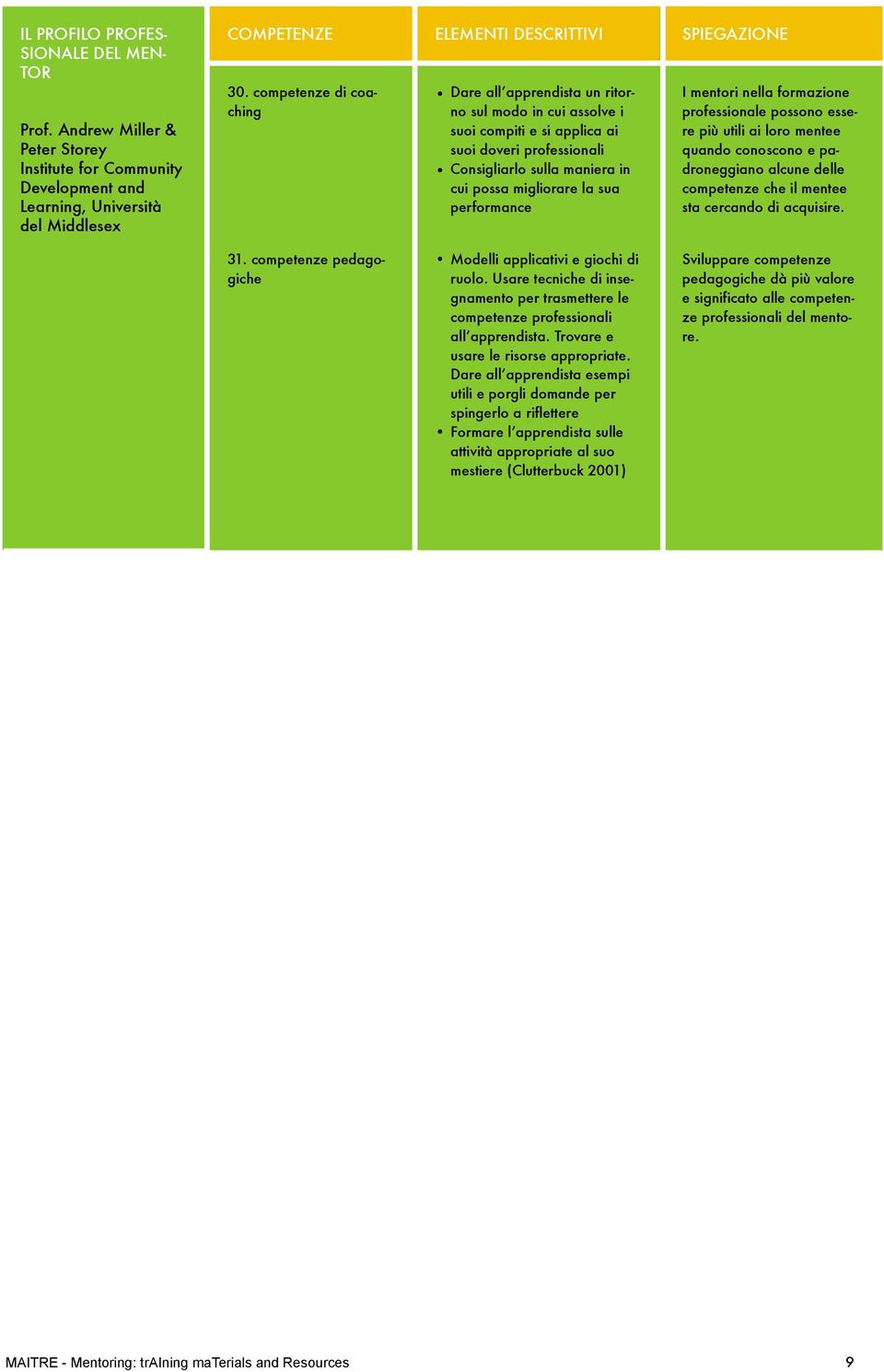 performance I mentori nella formazione professionale possono essere più utili ai loro mentee quando conoscono e padroneggiano alcune delle competenze che il mentee sta cercando di acquisire. 31.