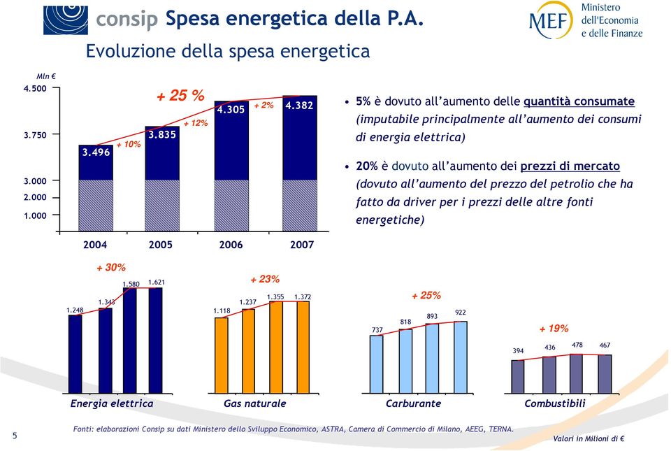 aumento del prezzo del petrolio che ha fatto da driver per i prezzi delle altre fonti energetiche) 2004 2005 2006 2007 1.248 + 30% 1.343 1.580 1.621 1.118 1.237 + 23% 1.355 1.