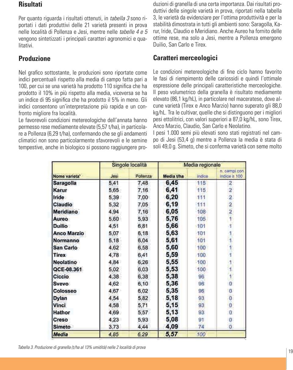 Produzione Nel grafico sottostante, le produzioni sono riportate come indici percentuali rispetto alla media di campo fatta pari a 100, per cui se una varietà ha prodotto 110 significa che ha