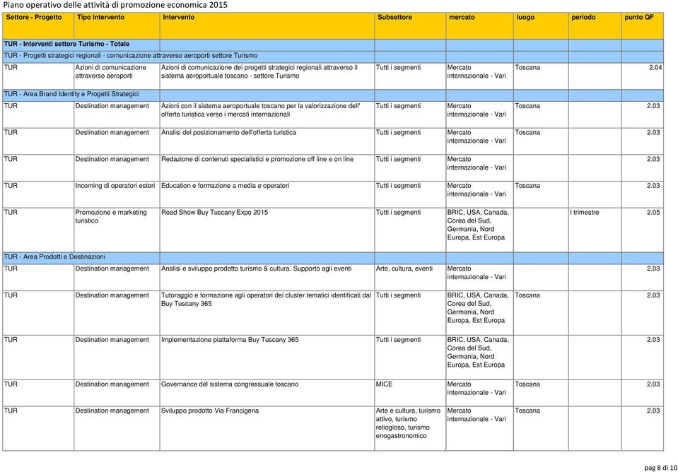 04 - Area Brand Identity e Progetti Strategici Destination management Azioni con il sistema aeroportuale toscano per la valorizzazione dell' offerta turistica verso i mercati internazionali Tutti i