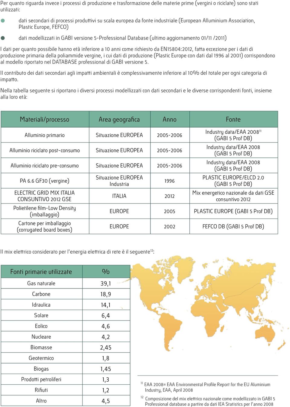 età inferiore a 10 anni come richiesto da EN15804:2012, fatta eccezione per i dati di produzione primaria della poliammide vergine, i cui dati di produzione (Plastic Europe con dati dal 1996 al 2001)