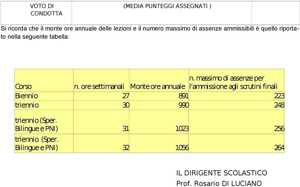 ore settimanali Monte ore annuale l'ammissione agli scrutini finali Biennio 27 891 223 triennio 30 990 248