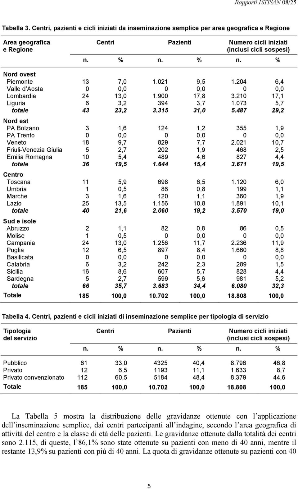 487 29,2 Nord est PA Bolzano 3 1,6 124 1,2 355 1,9 PA Trento 0 0,0 0 0,0 0 0,0 Veneto 18 9,7 829 7,7 2.