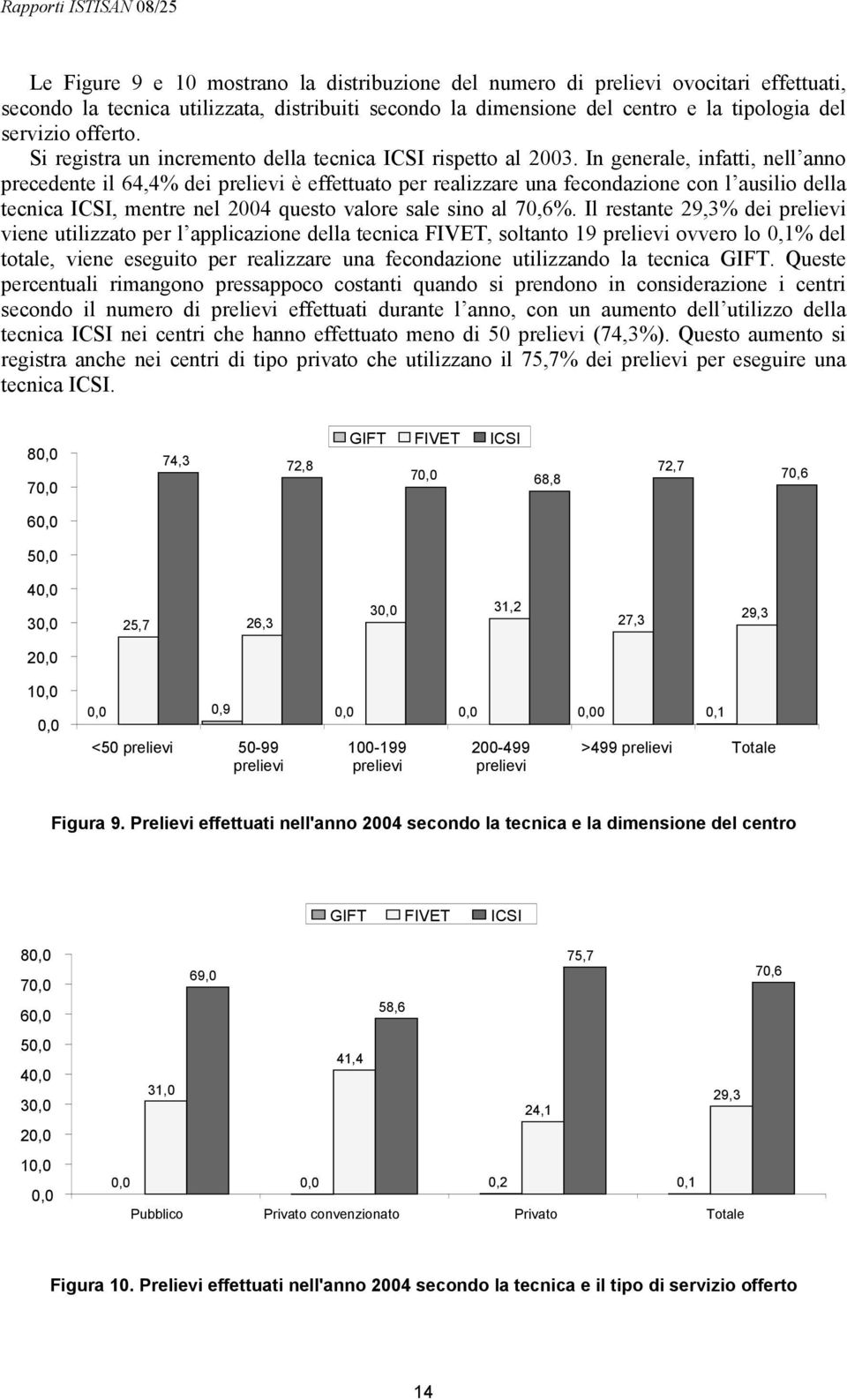 In generale, infatti, nell anno precedente il 64,4% dei prelievi è effettuato per realizzare una fecondazione con l ausilio della tecnica ICSI, mentre nel 2004 questo valore sale sino al 70,6%.