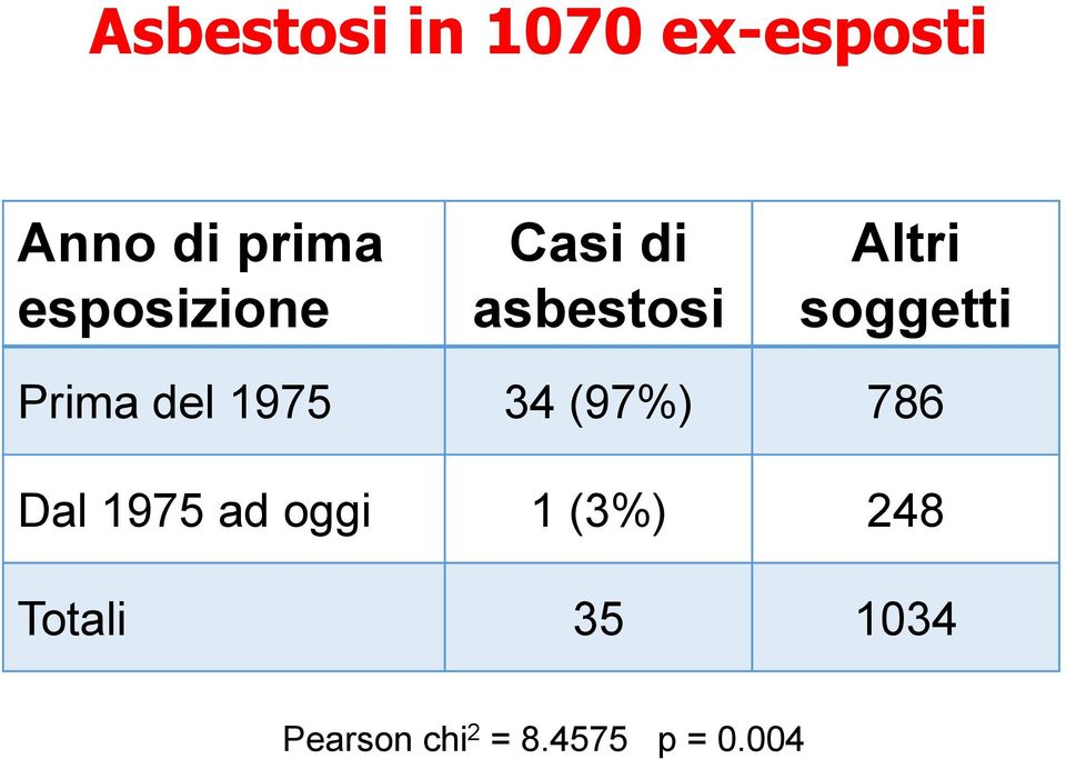 Prima del 1975 34 (97%) 786 Dal 1975 ad oggi 1