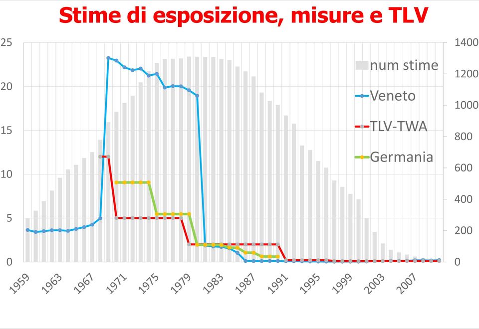 stime Veneto TLV-TWA Germania