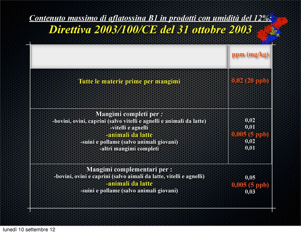 -animali da latte -suini e pollame (salvo animali giovani) -altri mangimi completi 0,02 0,01 0,005 (5 ppb) 0,02 0,01 Mangimi complementari per :