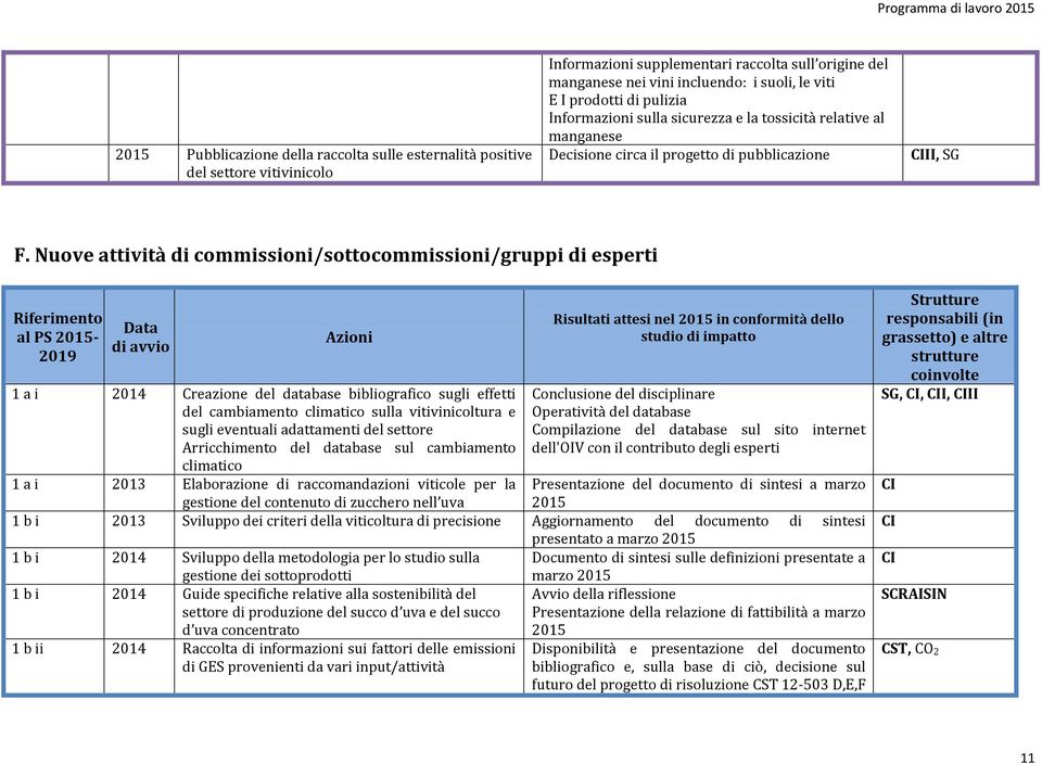 Nuove attività di commissioni/sottocommissioni/gruppi di esperti Azioni 1 a i 2014 Creazione del database bibliografico sugli effetti del cambiamento climatico sulla vitivinicoltura e sugli eventuali