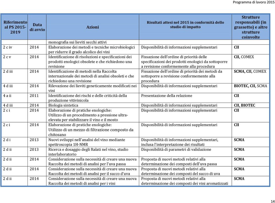 revisione 4 d iii 2014 Rilevazione dei lieviti geneticamente modificati nei vini 4 a ii 2011 Identificazione dei rischi e delle criticità della produzione vitivinicola Risultati attesi nel 2015 in