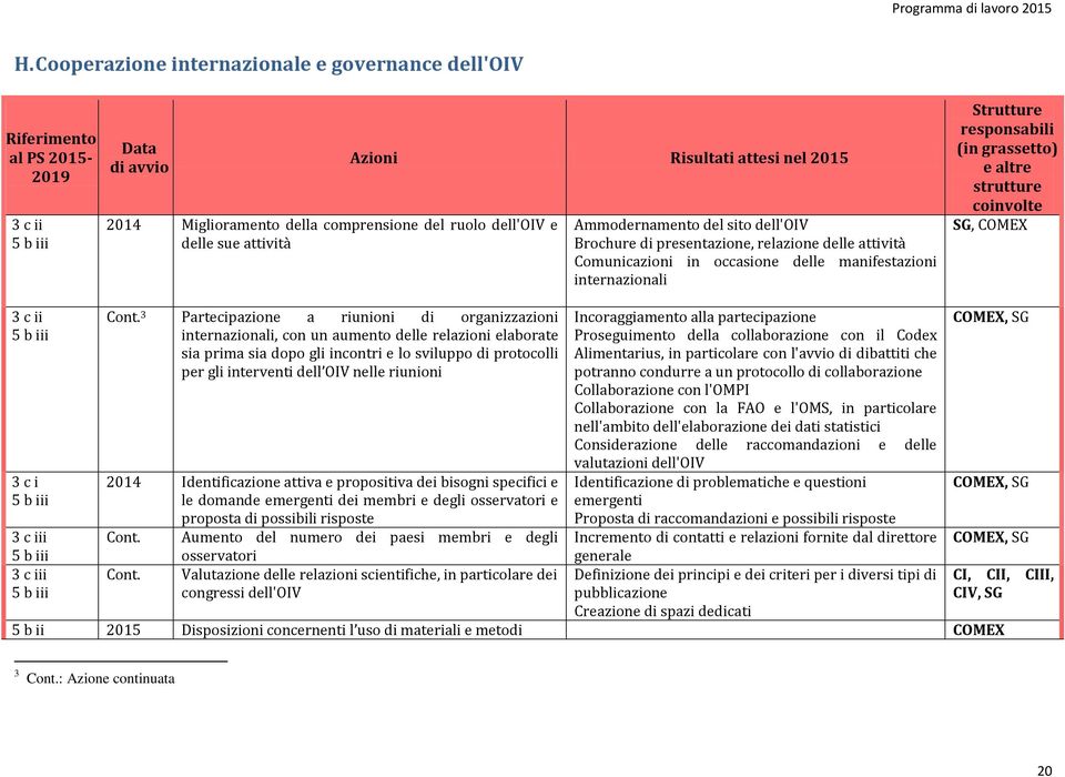 3 Partecipazione a riunioni di organizzazioni internazionali, con un aumento delle relazioni elaborate sia prima sia dopo gli incontri e lo sviluppo di protocolli per gli interventi dell OIV nelle