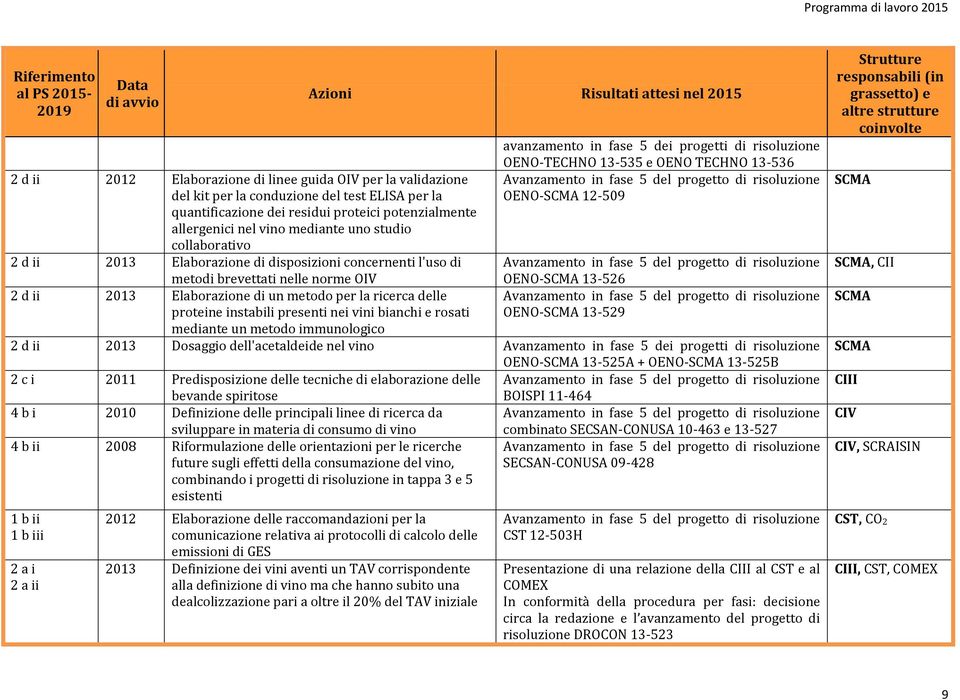 presenti nei vini bianchi e rosati mediante un metodo immunologico avanzamento in fase 5 dei progetti di risoluzione OENO-TECHNO 13-535 e OENO TECHNO 13-536 OENO- 12-509 OENO- 13-526 OENO- 13-529 2 d