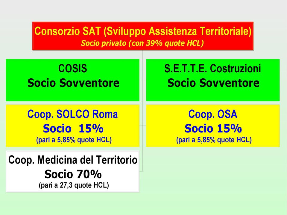 SOLCO Roma Socio 15% (pari a 5,85% quote HCL) S.E.