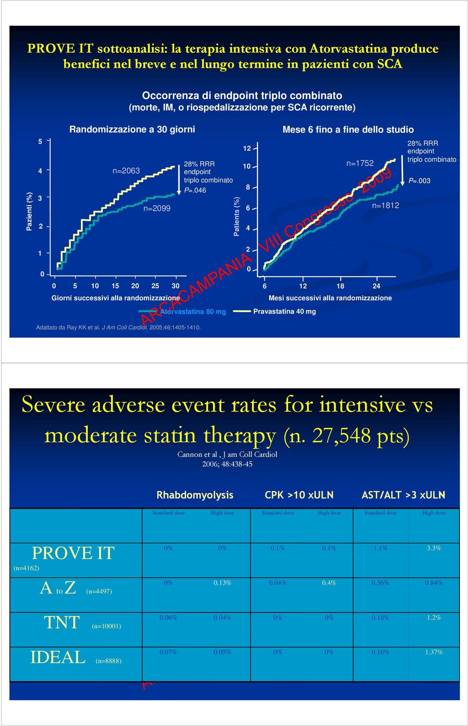 046 n=2099 Patients (%) 12 10 8 6 4 Mese 6 fino a fine dello studio n=1752 n=1812 28% RRR endpoint triplo combinato P=.