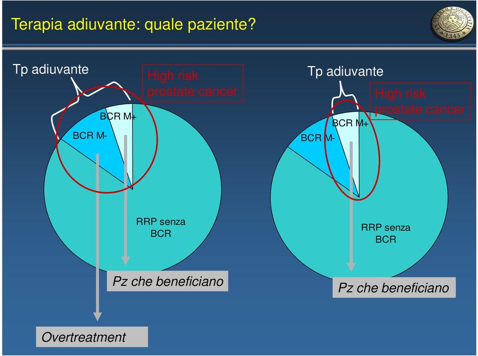 RRP senza BCR RRP senza BCR Pz che beneficiano Pz che