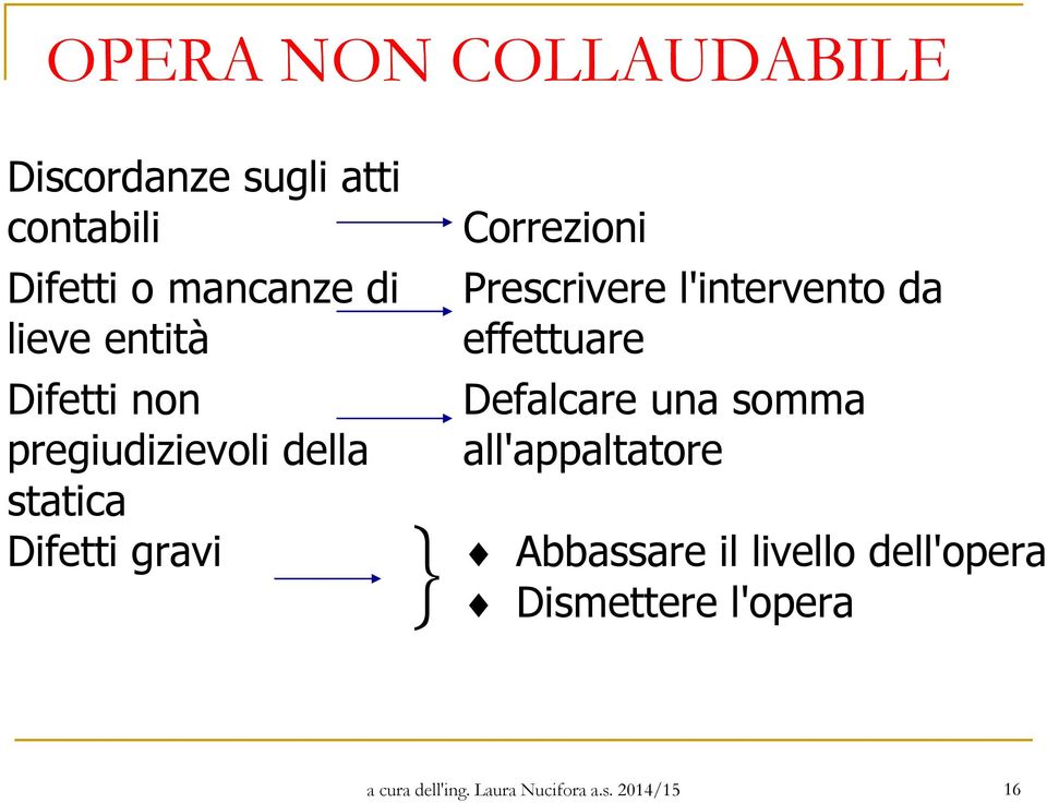 Prescrivere l'intervento da effettuare Defalcare una somma all'appaltatore