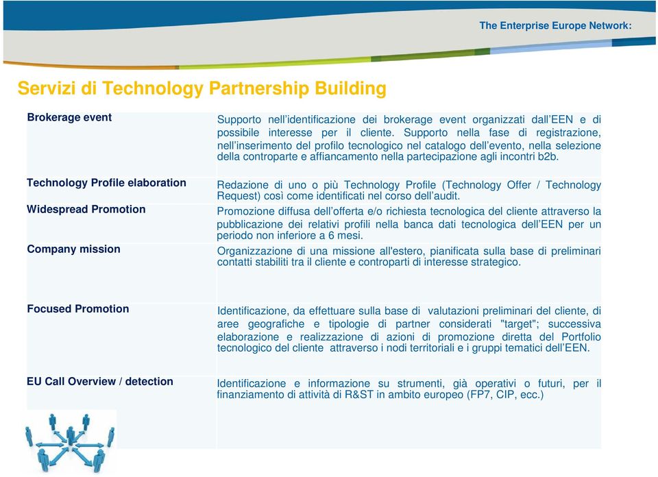 Supporto nella fase di registrazione, nell inserimento del profilo tecnologico nel catalogo dell evento, nella selezione della controparte e affiancamento nella partecipazione agli incontri b2b.