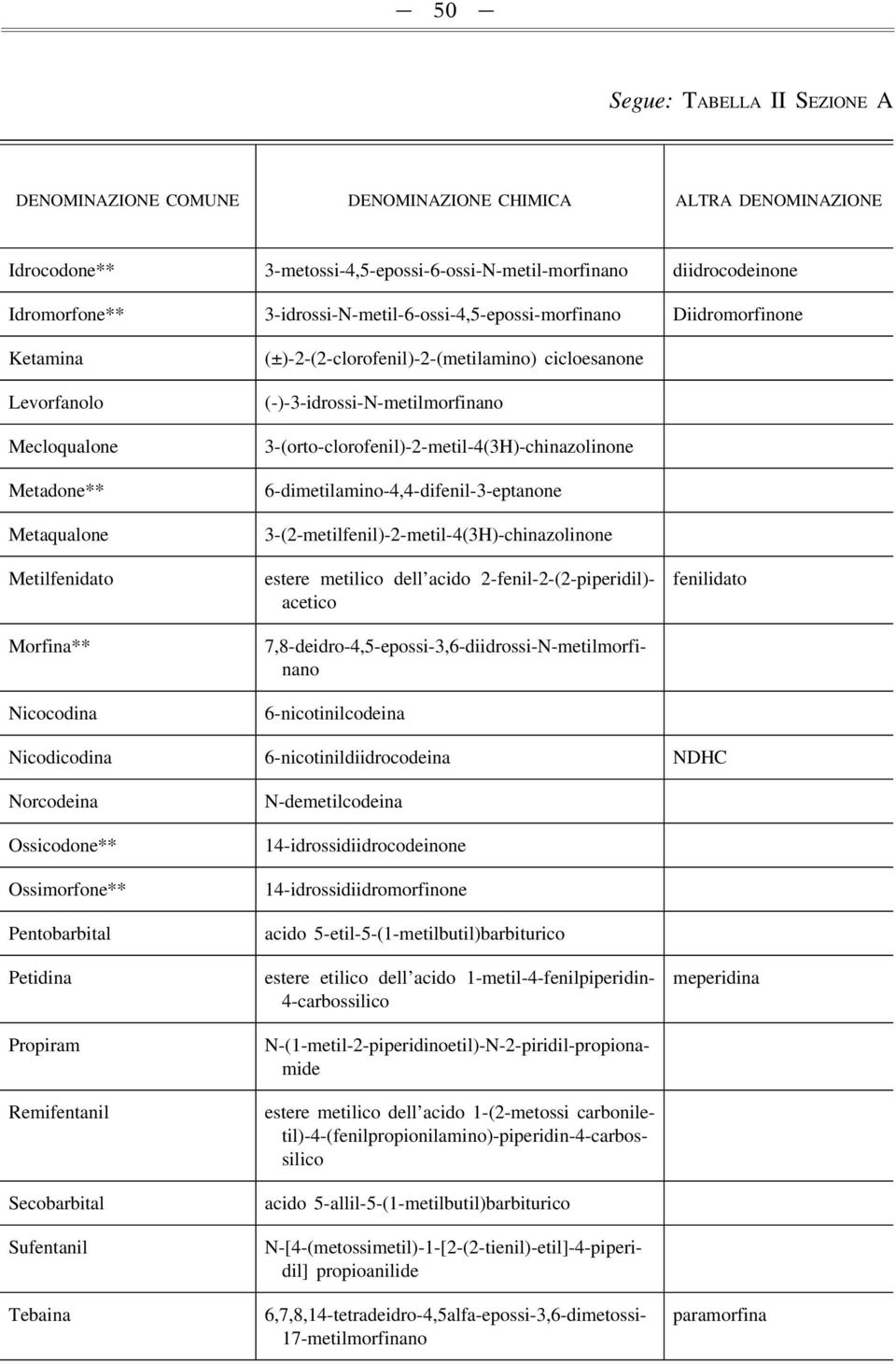 3-(orto-clorofenil)-2-metil-4(3H)-chinazolinone 6-dimetilamino-4,4-difenil-3-eptanone 3-(2-metilfenil)-2-metil-4(3H)-chinazolinone estere metilico dell acido 2-fenil-2-(2-piperidil)- acetico