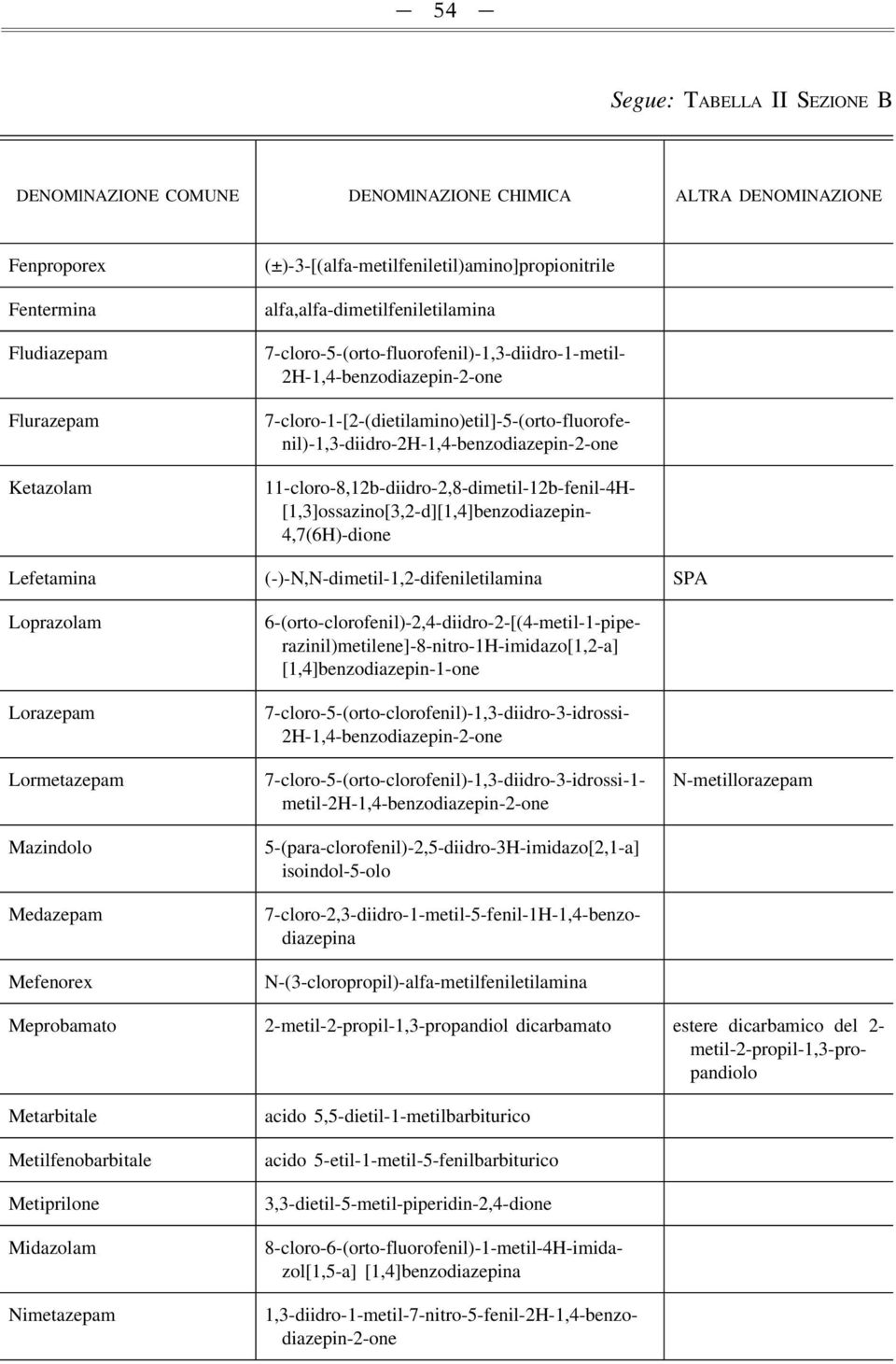 11-cloro-8,12b-diidro-2,8-dimetil-12b-fenil-4H- [1,3]ossazino[3,2-d][1,4]benzodiazepin- 4,7(6H)-dione Lefetamina (-)-N,N-dimetil-1,2-difeniletilamina SPA Loprazolam Lorazepam Lormetazepam Mazindolo