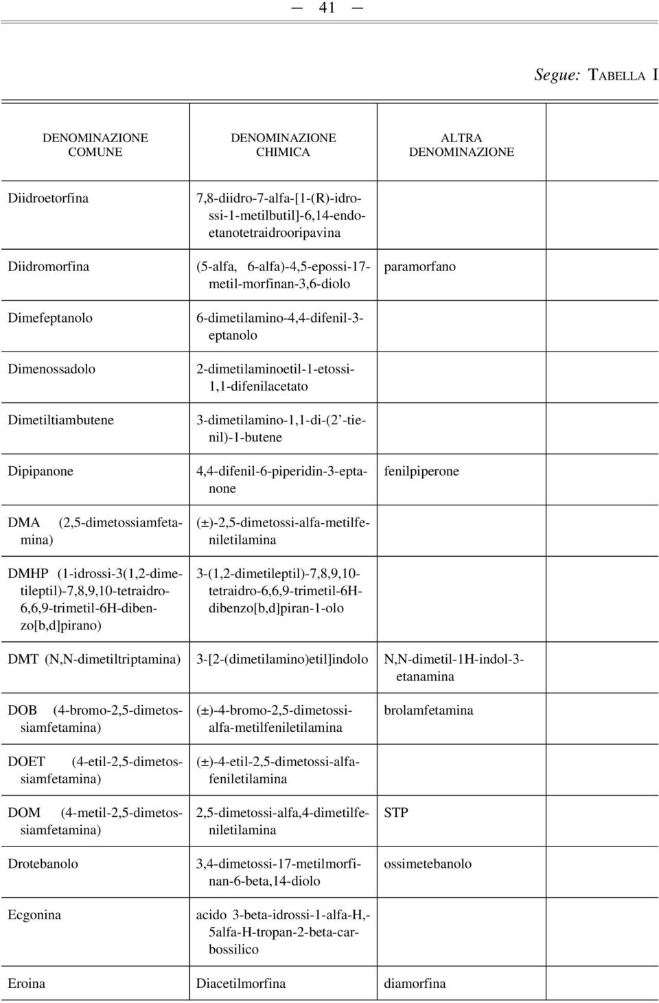 2-dimetilaminoetil-1-etossi- 1,1-difenilacetato 3-dimetilamino-1,1-di-(2 -tienil)-1-butene 4,4-difenil-6-piperidin-3-eptanone DMA (2,5-dimetossiamfetamina) (±)-2,5-dimetossi-alfa-metilfeniletilamina