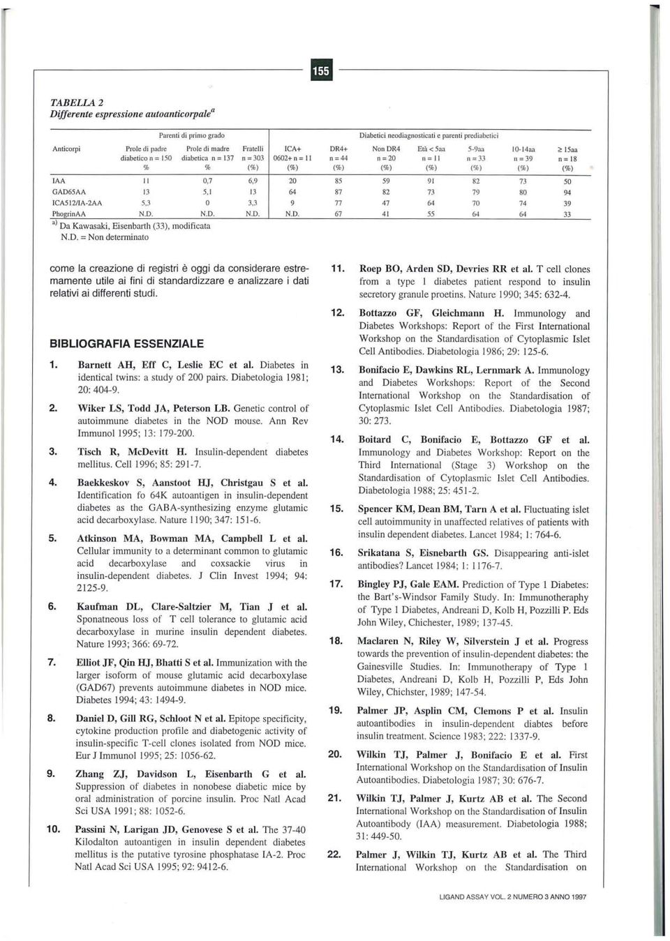 N.D. a) Da Kawasaki, Eisenbarth (33), modificata N.O. = Non determinato Fratelli ICA+ n = 303 0602+ n = Il (%) (%) 6,9 20 13 64 3,3 9 N.D. N.D. Diabetici neodiagnosticati e parenti prediabt:tici DR4+