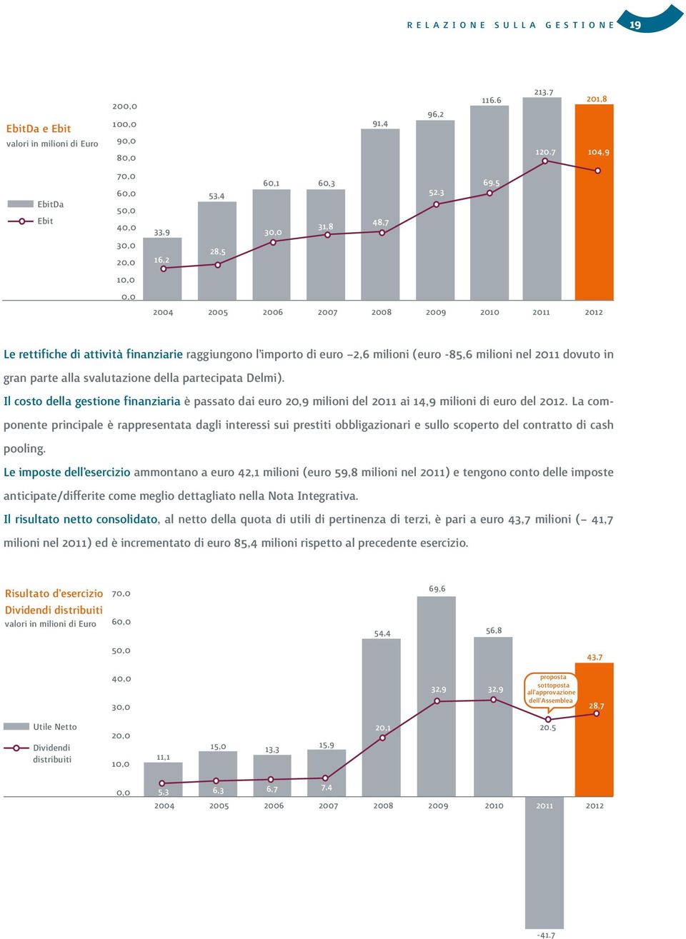 7 2011 201,8 104,9 2012 Le rettifiche di attività finanziarie raggiungono l importo di euro 2,6 milioni (euro -85,6 milioni nel 2011 dovuto in gran parte alla svalutazione della partecipata Delmi).