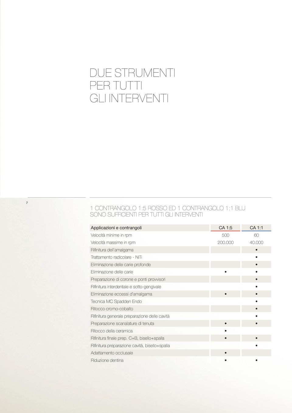 000 Rifinitura dell amalgama Trattamento radicolare - NiTi Eliminazione delle carie profonde Eliminazione delle carie Preparazione di corone e ponti provvisori Rifinitura interdentale e