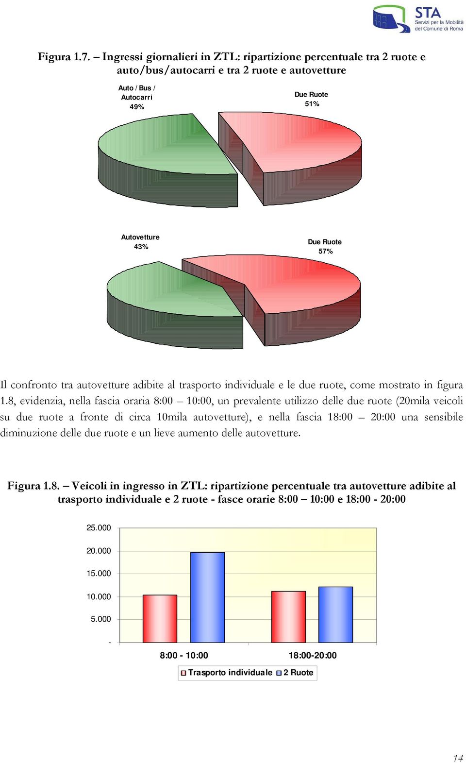 tra autovetture adibite al trasporto individuale e le due ruote, come mostrato in figura 1.