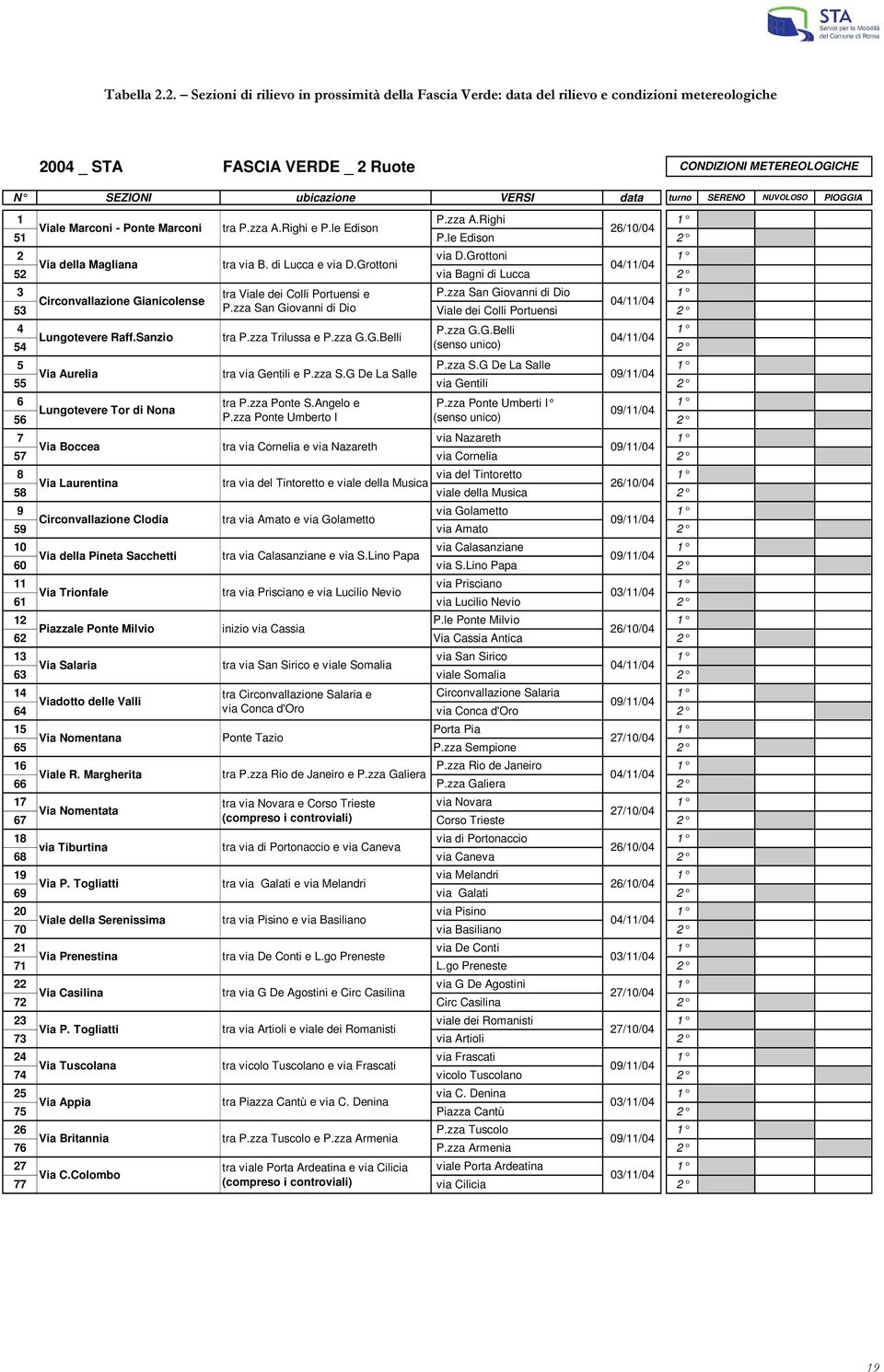 SERENO NUVOLOSO PIOGGIA 1 P.zza A.Righi 1 Viale Marconi - Ponte Marconi tra P.zza A.Righi e P.le Edison 26/10/04 51 P.le Edison 2 2 via D.Grottoni 1 Via della Magliana tra via B. di Lucca e via D.