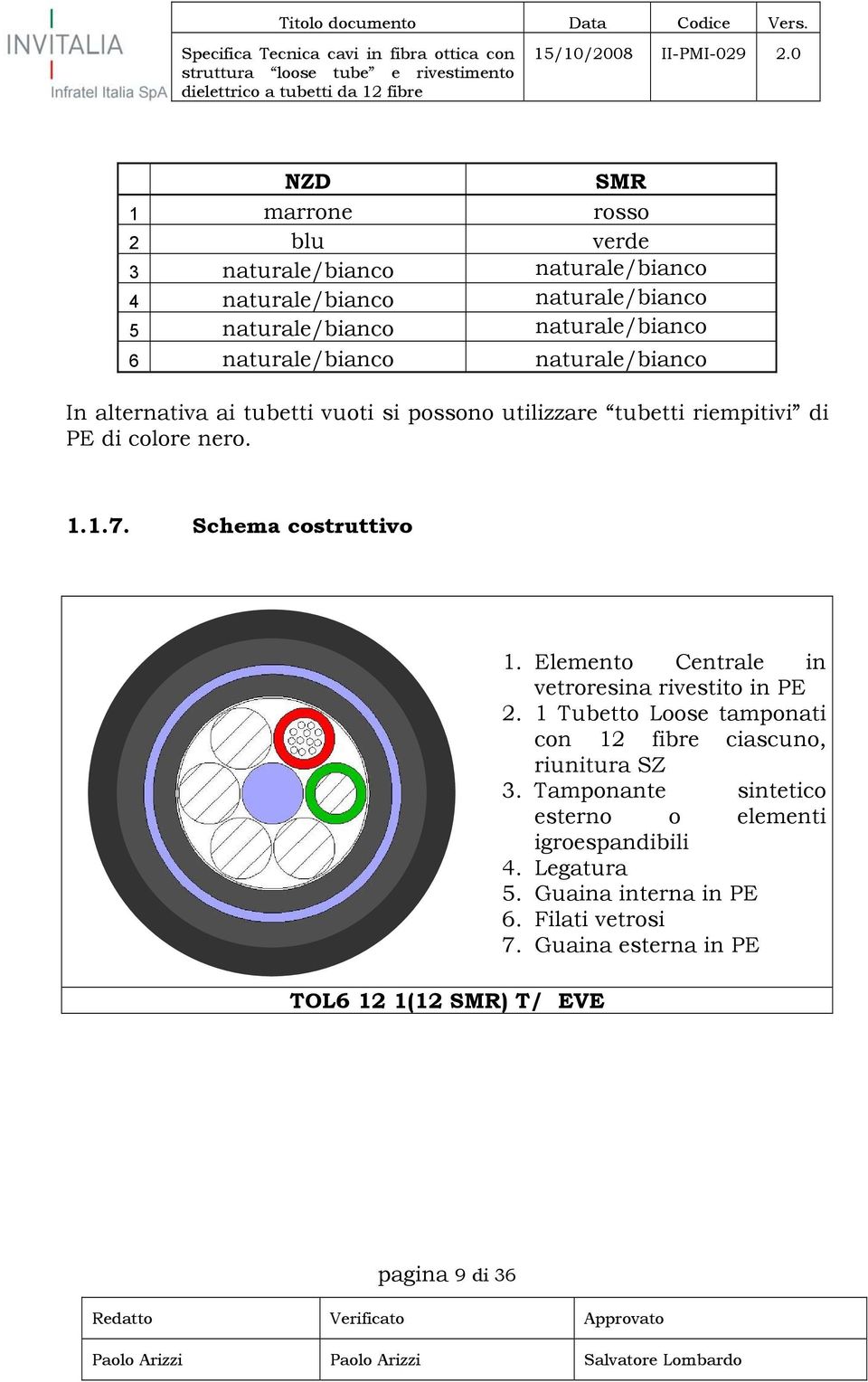 Schema costruttivo TOL6 12 1(12 SMR) T/ EVE 1. Elemento Centrale in vetroresina rivestito in PE 2.