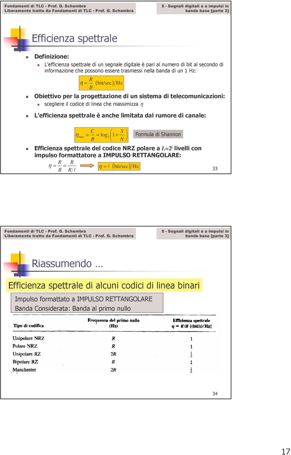 it/c) Hz Oittivo pr la progttazio di u itma di tlcomuicazioi: cglir il codic di lia ch maimizza η L fficiza pttral è ach limitata dal rumor di caal: η max C S = = log + B N Formula di Shao