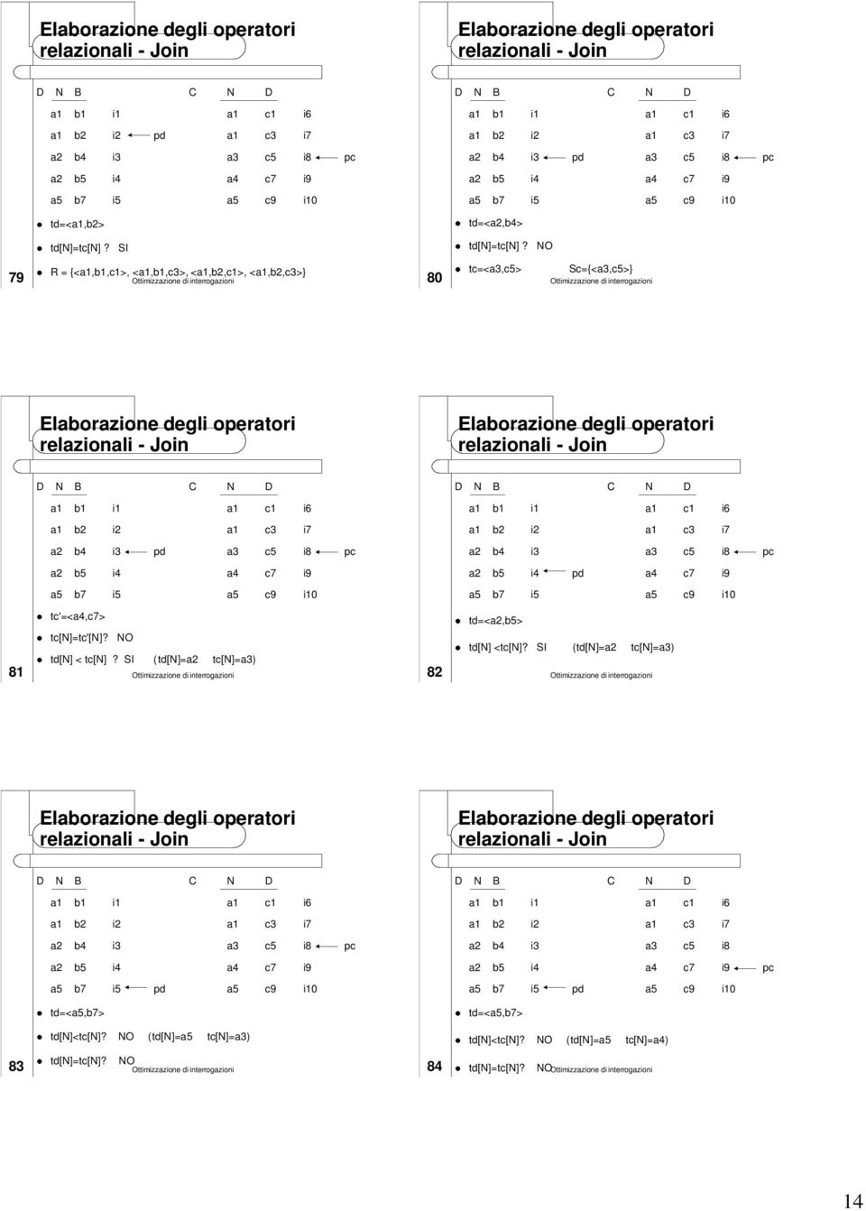 NO 79 R = {<a1,b1,c1>, <a1,b1,c3>, <a1,b2,c1>, <a1,b2,c3>} 80 tc=<a3,c5> Sc={<a3,c5>} D N B C N D D N B C N D a1 b1 i1 a1 c1 i6 a1 b1 i1 a1 c1 i6 a1 b2 i2 a1 c3 i7 a1 b2 i2 a1 c3 i7 a2 b4 i3 pd a3 c5