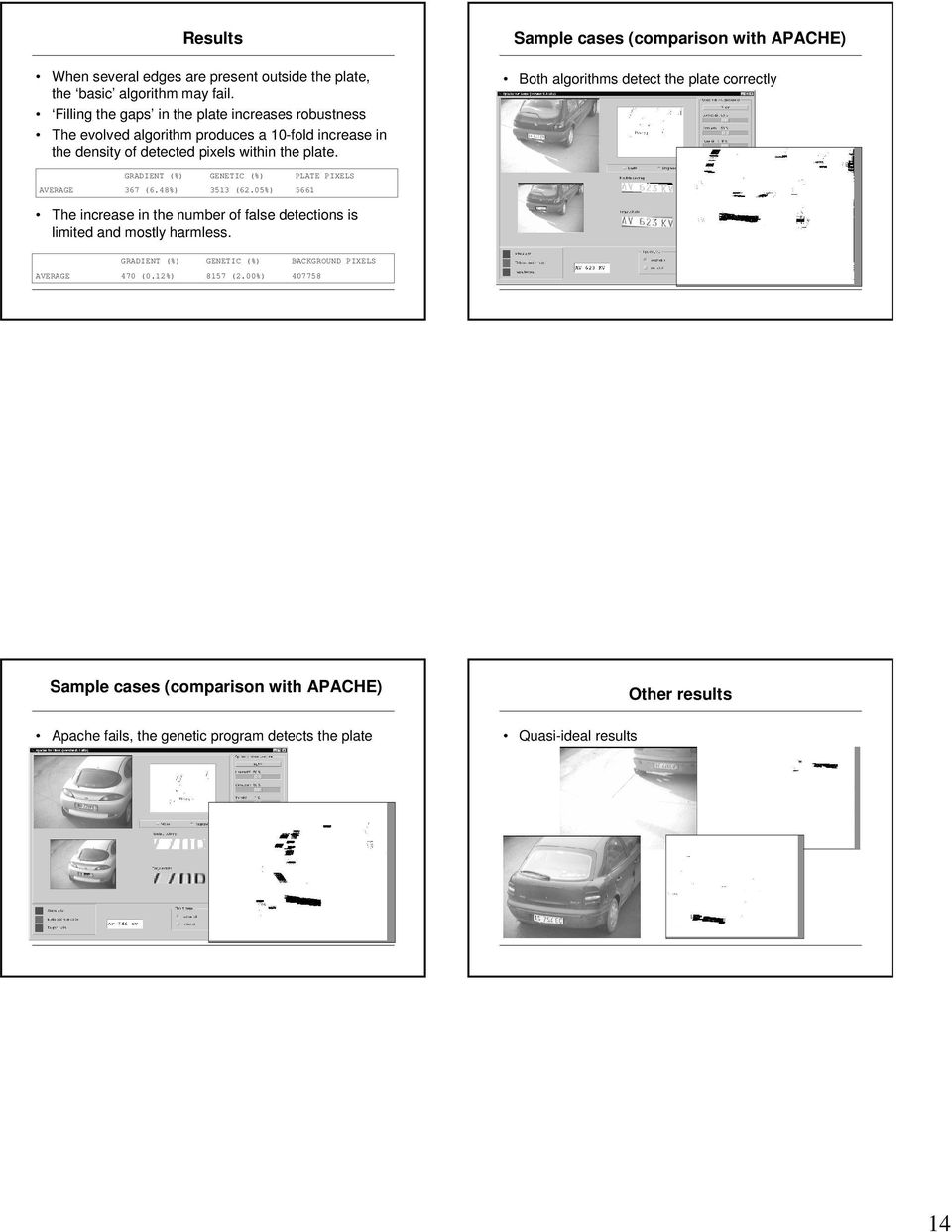 Sample cases (comparison with APACHE) Both algorithms detect the plate correctly GRADIENT (%) GENETIC (%) PLATE PIXELS AVERAGE 367 (6.48%) 3513 (6.