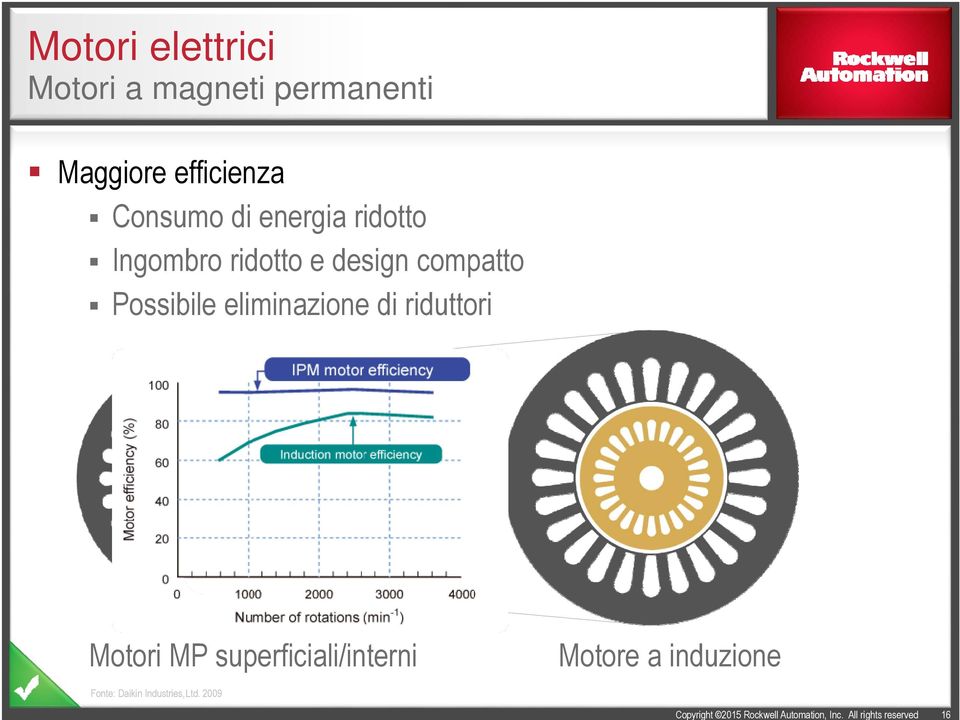 design compatto Possibile eliminazione di riduttori Motori MP