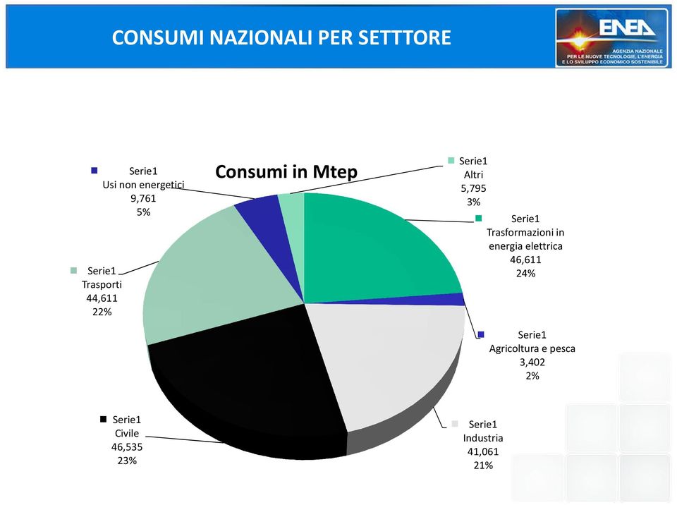 Serie1 Trasformazioni in energia elettrica 46,611 24% Serie1