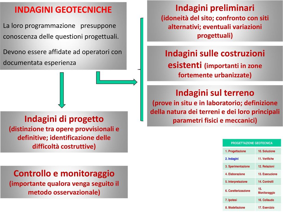 preliminari (idoneità del sito; confronto con siti alternativi; ti i eventuali variazioni i i progettuali) Indagini sulle costruzioni esistenti (importanti in zone fortemente urbanizzate) Indagini