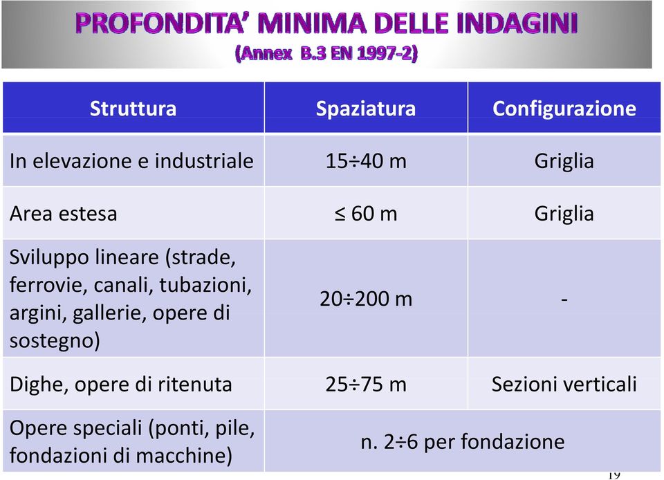 gallerie, opere di sostegno) 20 200 m Dighe, opere di ritenuta t 25 75 m Sezioni