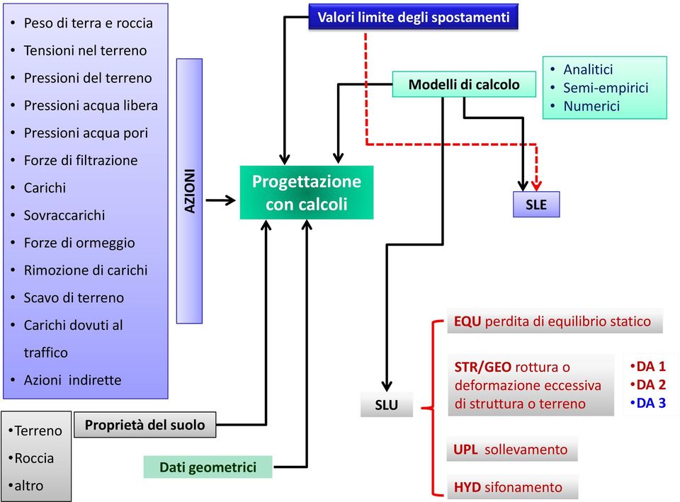 AZIO ONI Terreno Proprietà del suolo Roccia Dati geometrici altro Progettazione con calcoli SLU Modelli di calcolo SLE Analitici Semi empirici