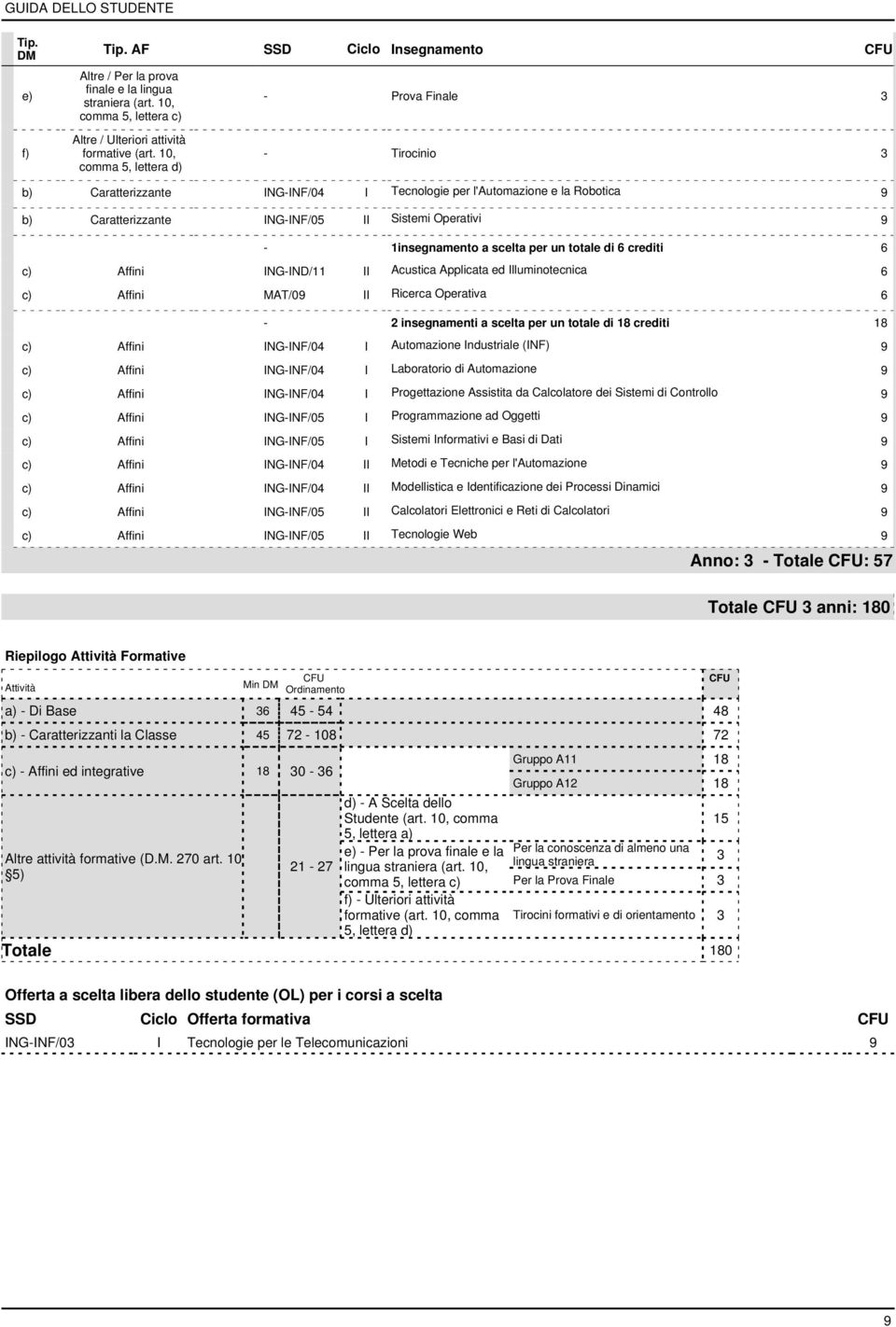 a scelta per un totale di 6 crediti 6 c) Affini ING-IND/11 II Acustica Applicata ed Illuminotecnica 6 c) Affini MAT/09 II Ricerca Operativa 6-2 insegnamenti a scelta per un totale di 18 crediti 18 c)