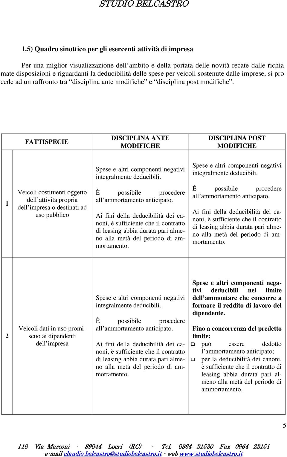 FATTISPECIE DISCIPLINA ANTE DISCIPLINA POST integralmente deducibili.