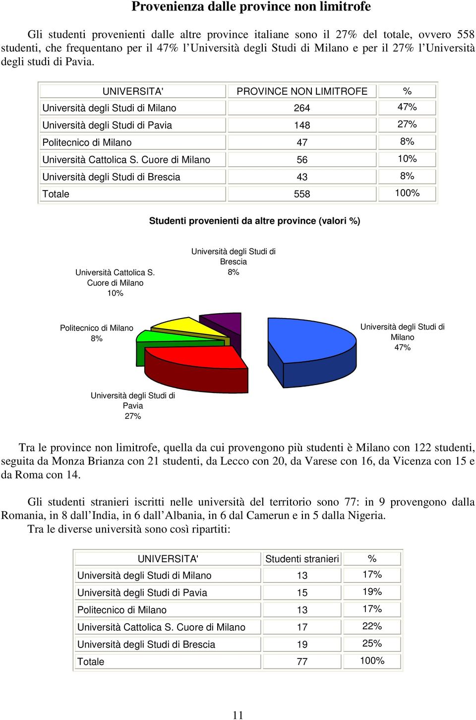 UNIVERSITA' PROVINCE NON LIMITROFE % Università degli Studi di Milano 264 47% Università degli Studi di Pavia 148 27% Politecnico di Milano 47 8% Università Cattolica S.