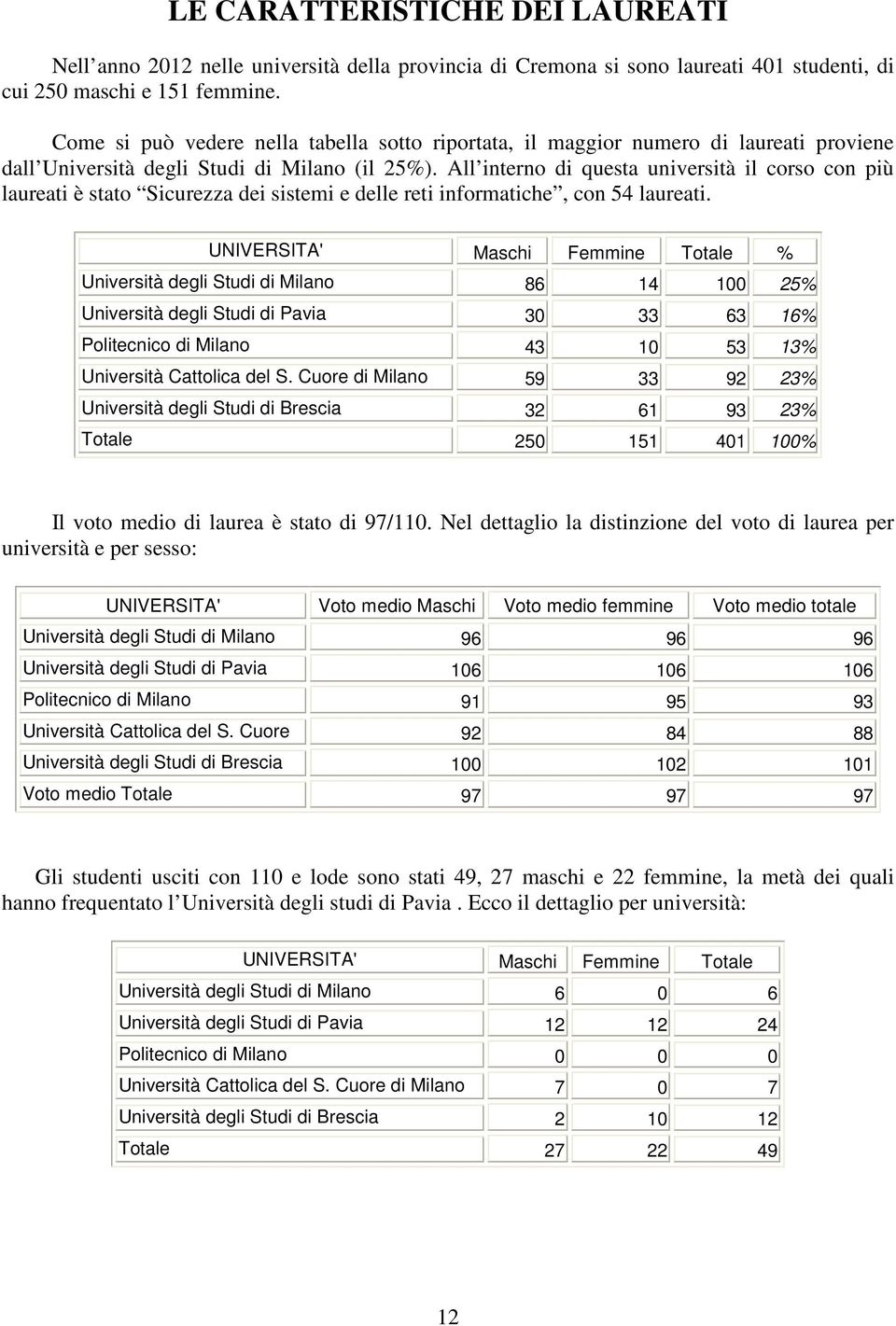 All interno di questa università il corso con più laureati è stato Sicurezza dei sistemi e delle reti informatiche, con 54 laureati.