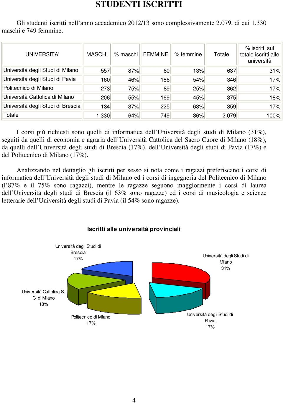 54% 346 17% Politecnico di Milano 273 75% 89 25% 362 17% Università Cattolica di Milano 206 55% 169 45% 375 18% Università degli Studi di Brescia 134 37% 225 63% 359 17% Totale 1.330 64% 749 36% 2.