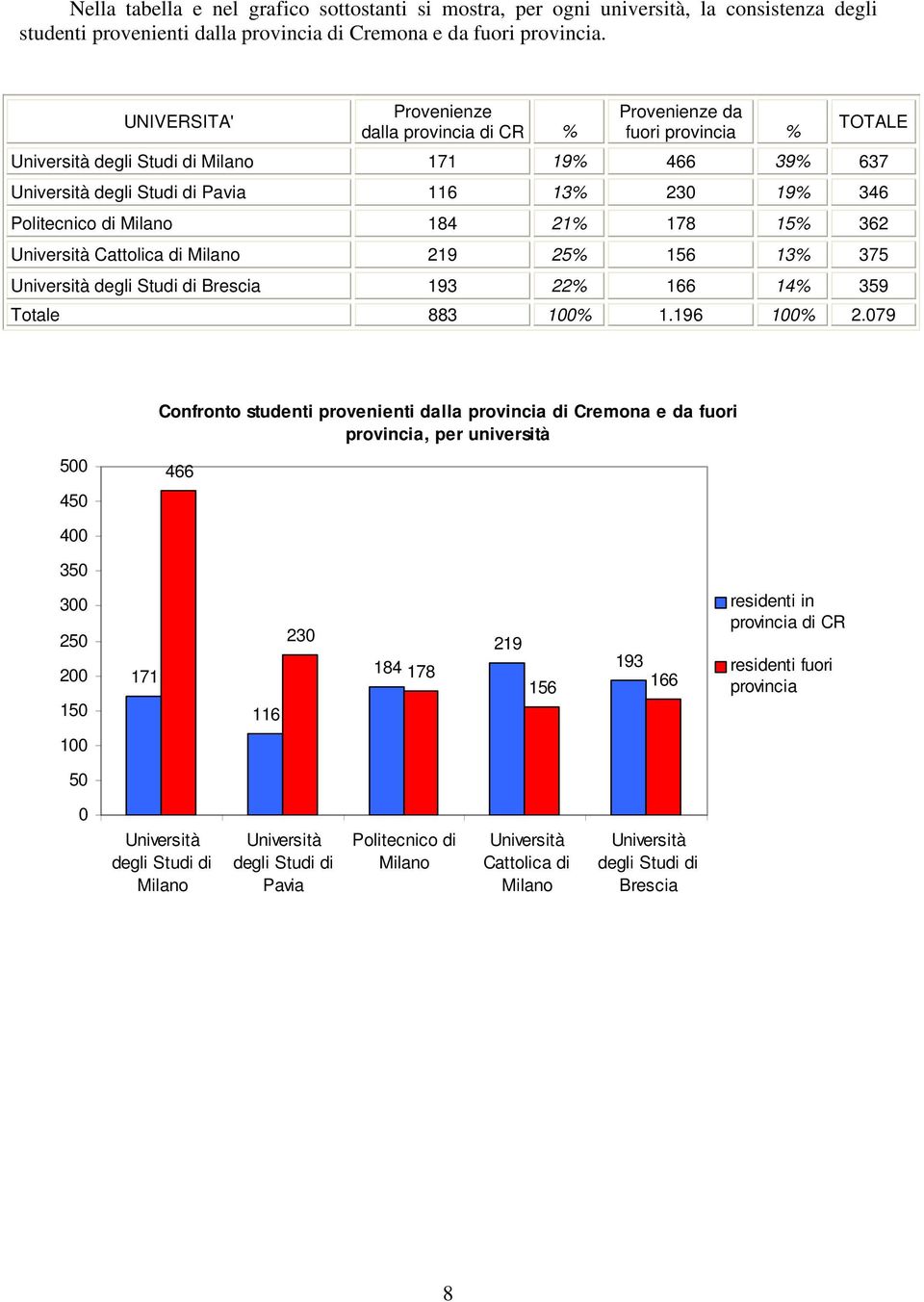 Politecnico di Milano 184 21% 178 15% 362 Università Cattolica di Milano 219 25% 156 13% 375 Università degli Studi di Brescia 193 22% 166 14% 359 Totale 883 100% 1.196 100% 2.